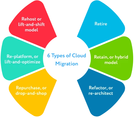 Types of Cloud Migration 