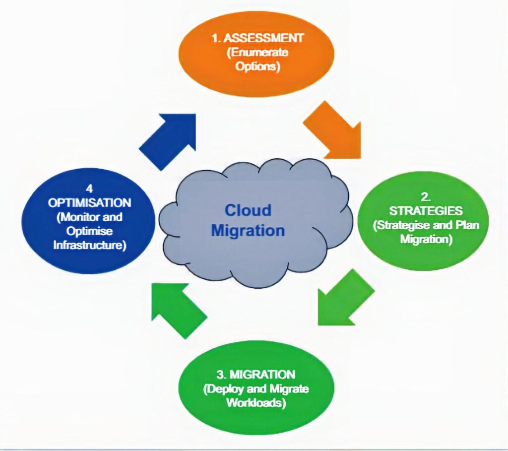 stages are included in cloud migration