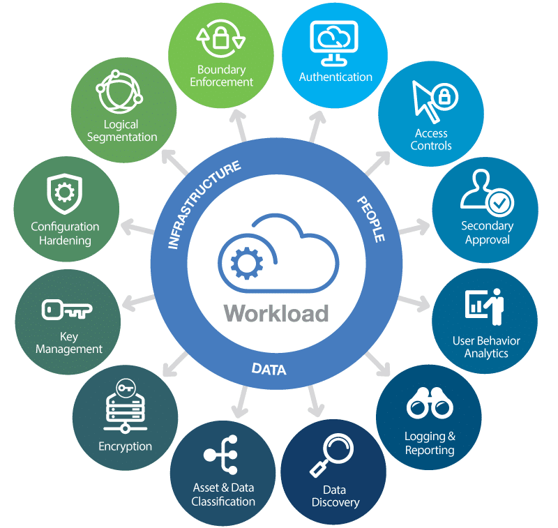 High-End Security Measures in cloud hosting